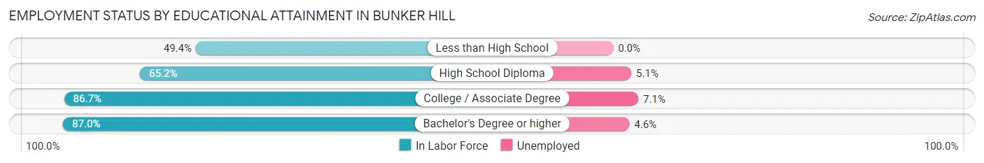 Employment Status by Educational Attainment in Bunker Hill