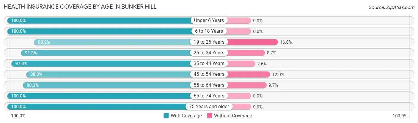 Health Insurance Coverage by Age in Bunker Hill