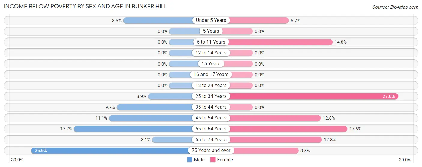 Income Below Poverty by Sex and Age in Bunker Hill