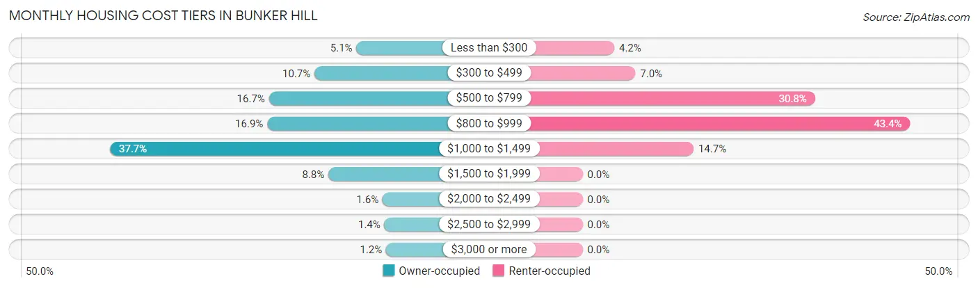 Monthly Housing Cost Tiers in Bunker Hill
