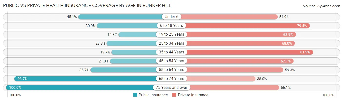 Public vs Private Health Insurance Coverage by Age in Bunker Hill