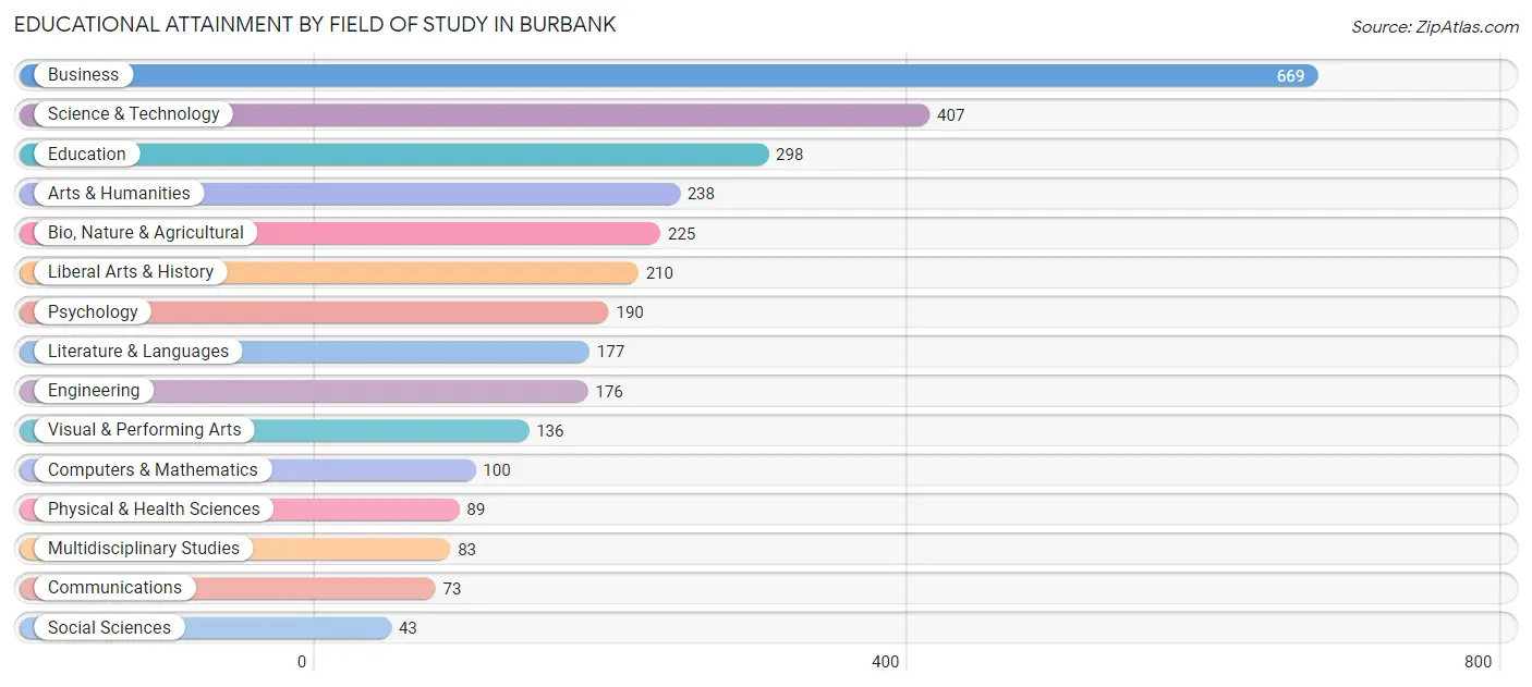 Educational Attainment by Field of Study in Burbank