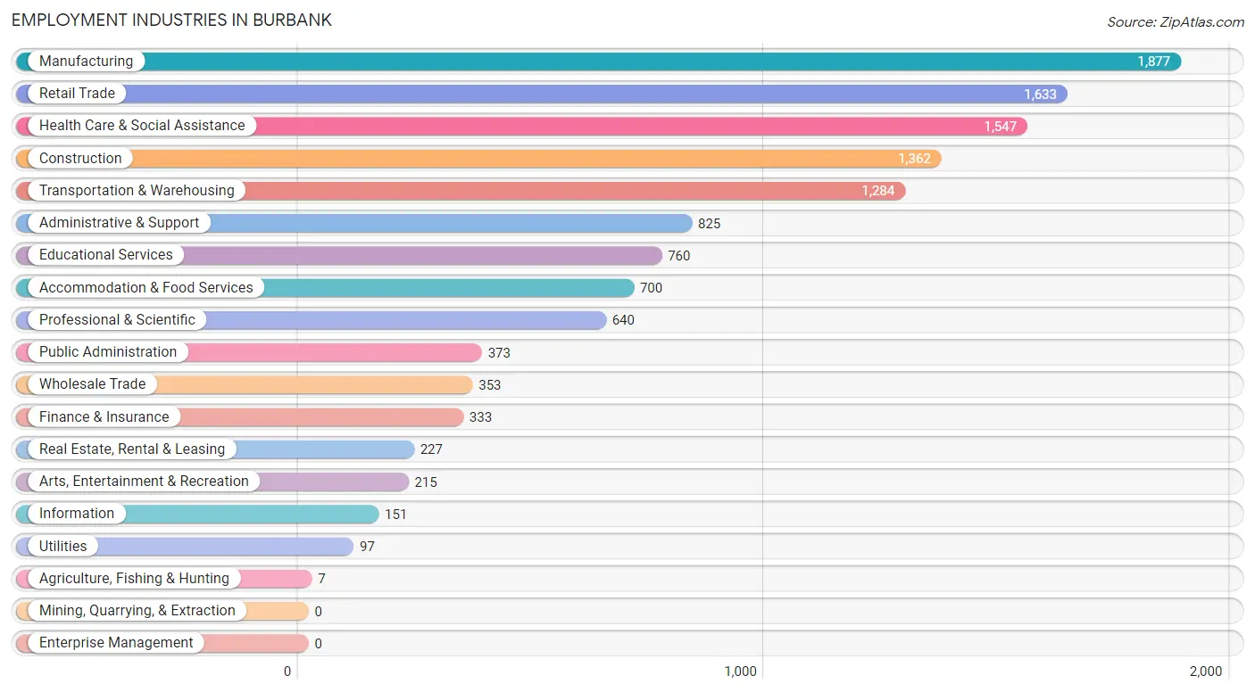 Employment Industries in Burbank