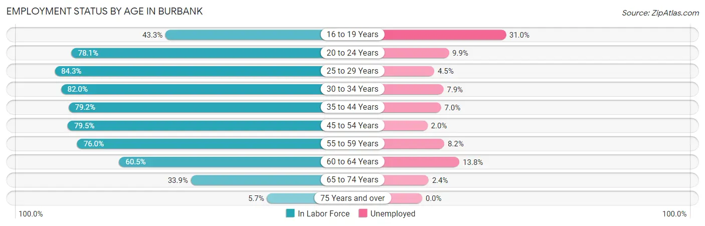 Employment Status by Age in Burbank