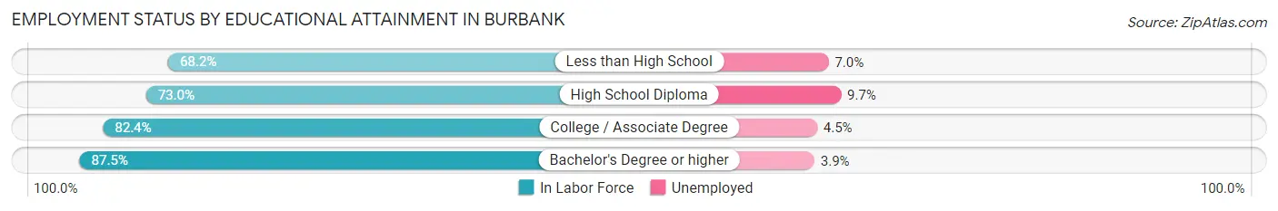 Employment Status by Educational Attainment in Burbank