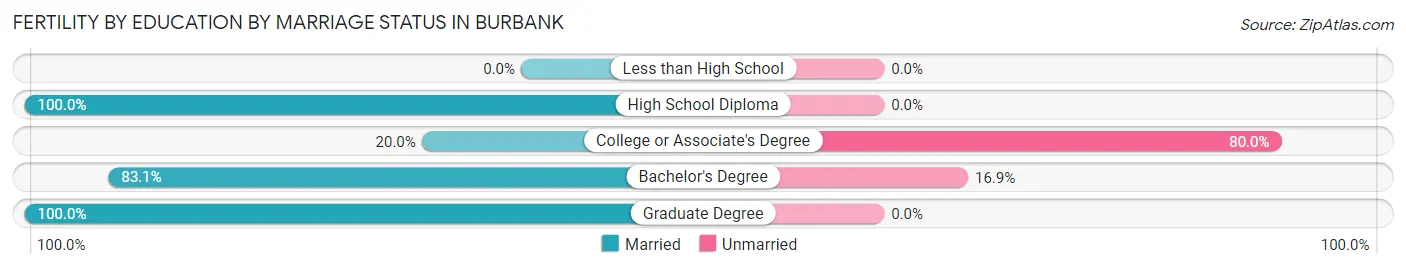 Female Fertility by Education by Marriage Status in Burbank