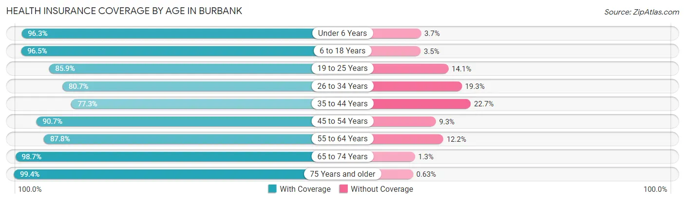 Health Insurance Coverage by Age in Burbank