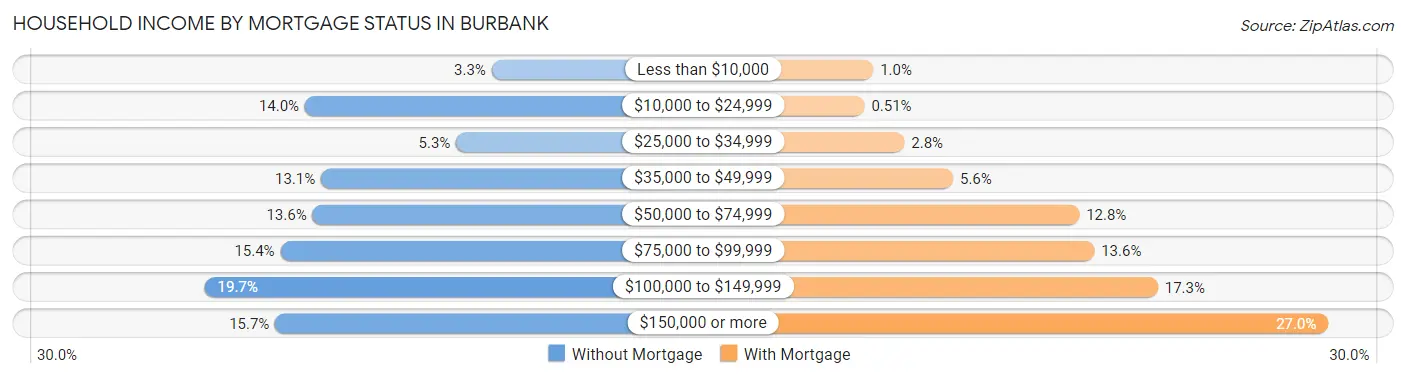 Household Income by Mortgage Status in Burbank