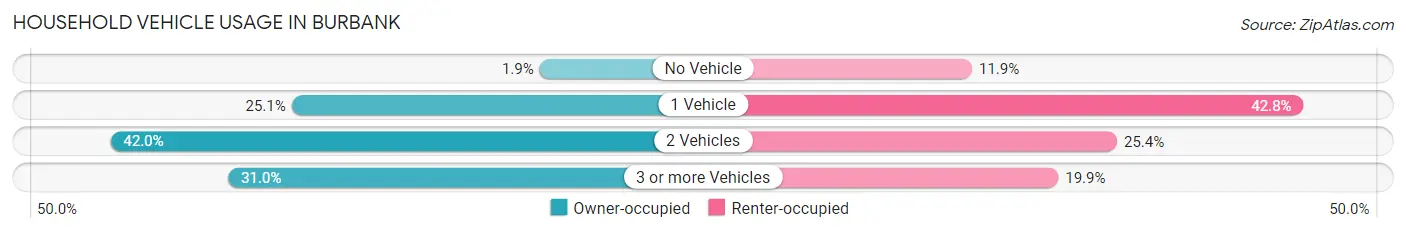 Household Vehicle Usage in Burbank