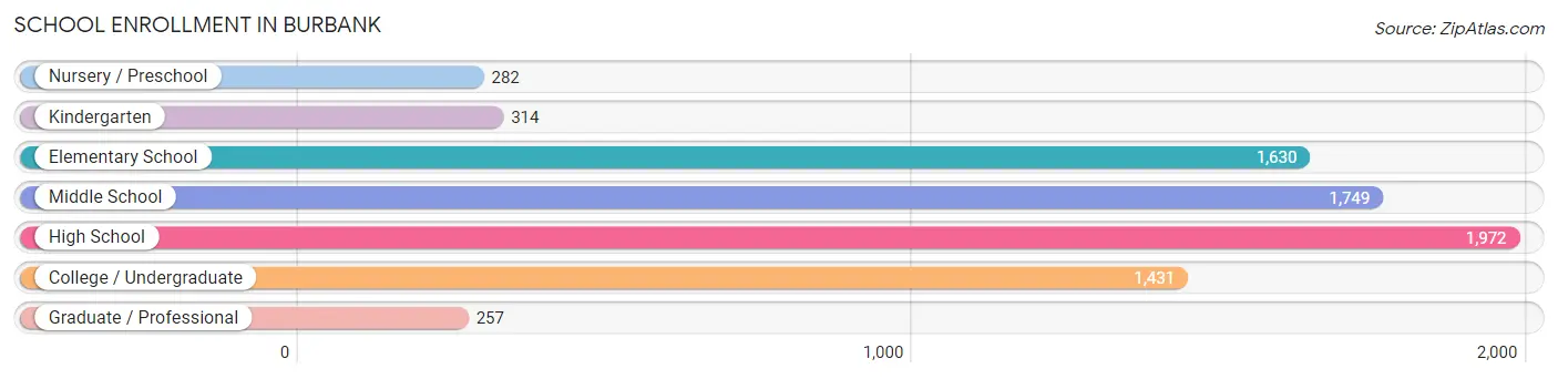 School Enrollment in Burbank