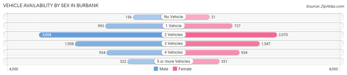 Vehicle Availability by Sex in Burbank