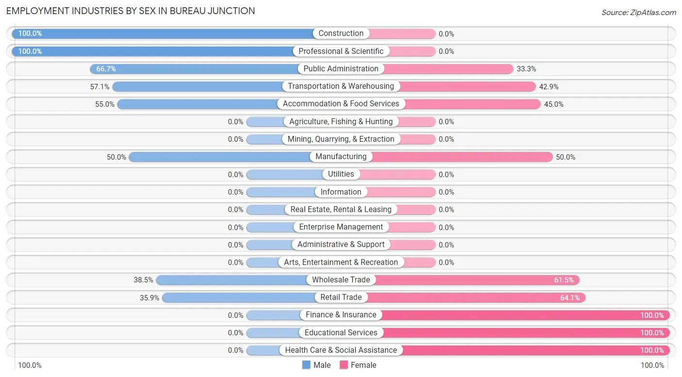 Employment Industries by Sex in Bureau Junction