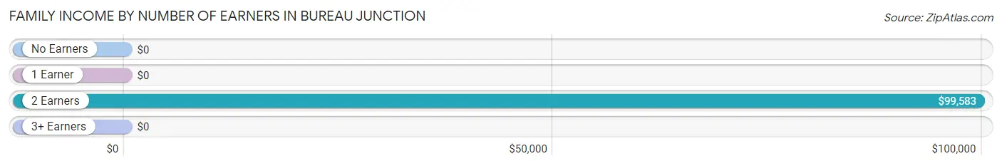 Family Income by Number of Earners in Bureau Junction