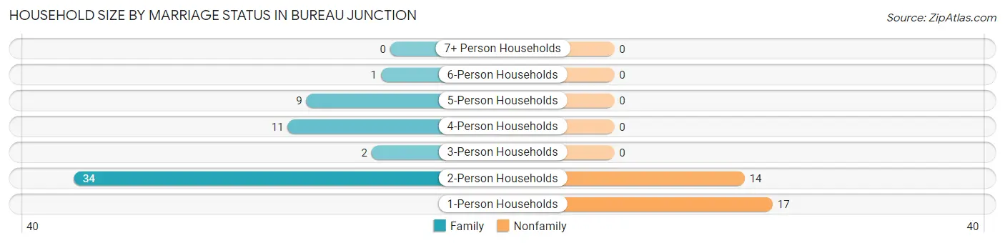 Household Size by Marriage Status in Bureau Junction