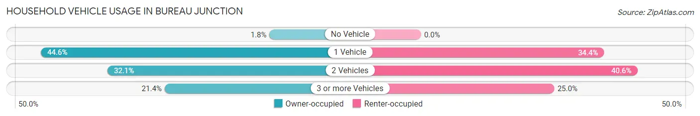 Household Vehicle Usage in Bureau Junction