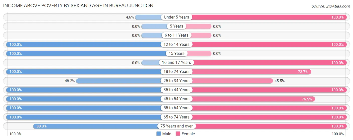 Income Above Poverty by Sex and Age in Bureau Junction