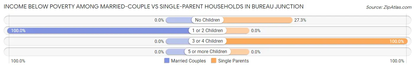 Income Below Poverty Among Married-Couple vs Single-Parent Households in Bureau Junction
