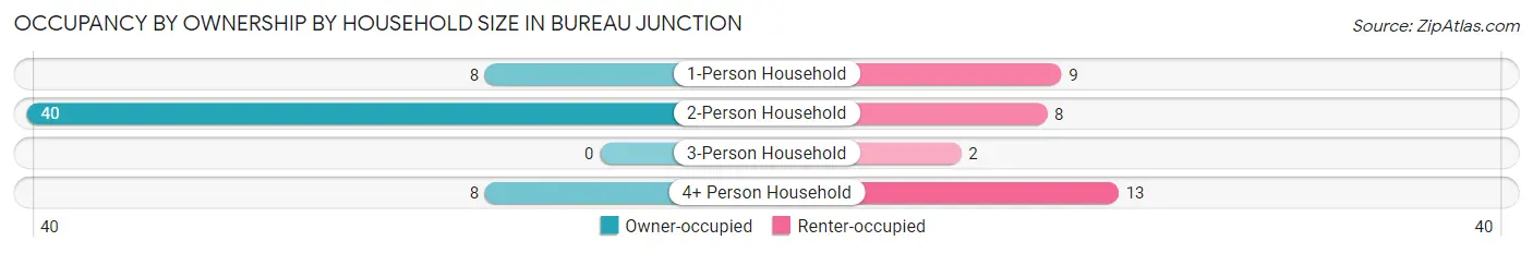 Occupancy by Ownership by Household Size in Bureau Junction