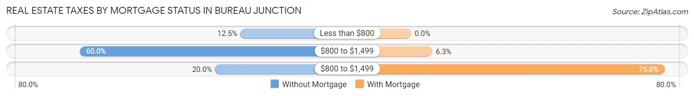 Real Estate Taxes by Mortgage Status in Bureau Junction