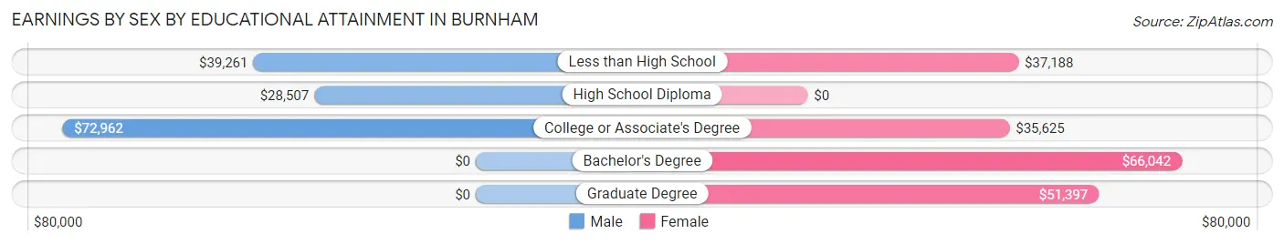 Earnings by Sex by Educational Attainment in Burnham