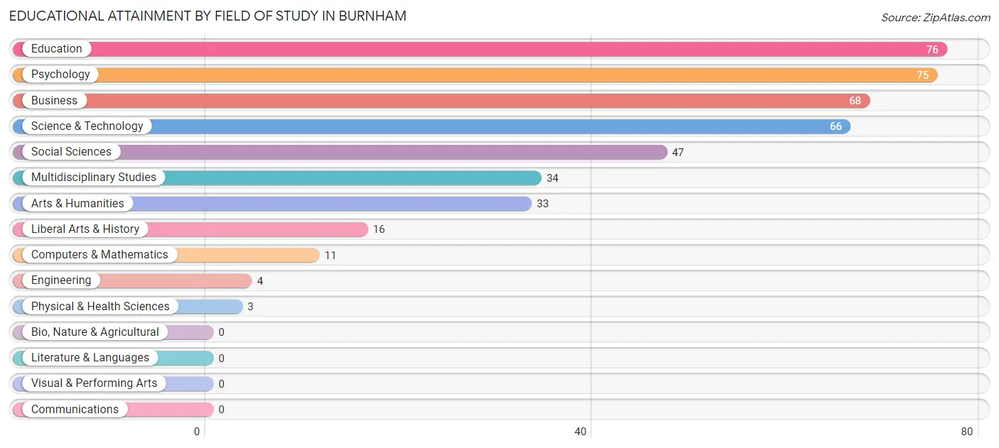 Educational Attainment by Field of Study in Burnham