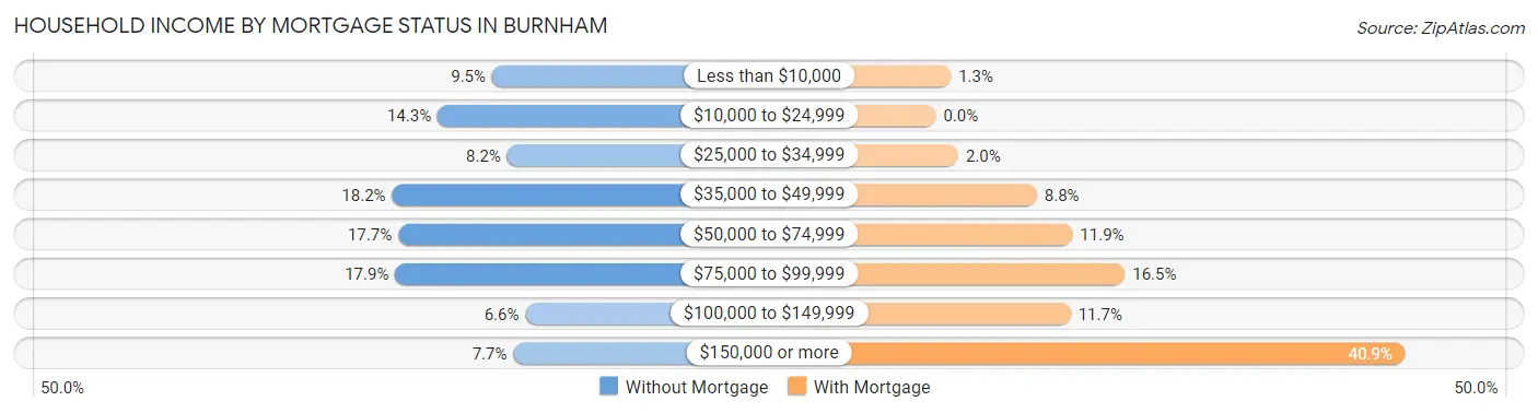 Household Income by Mortgage Status in Burnham