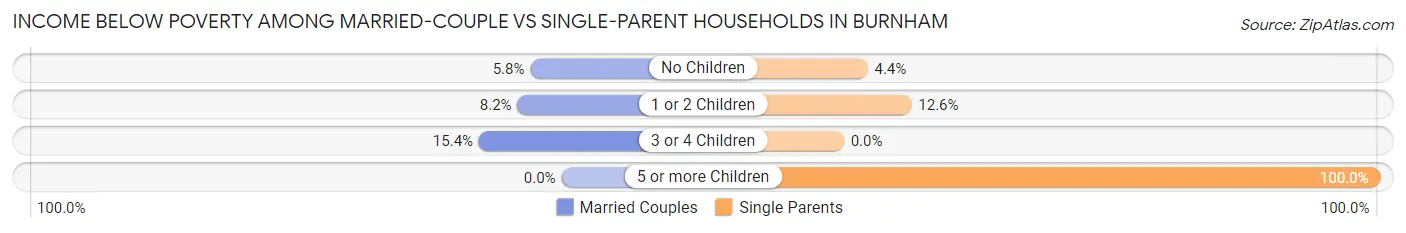 Income Below Poverty Among Married-Couple vs Single-Parent Households in Burnham