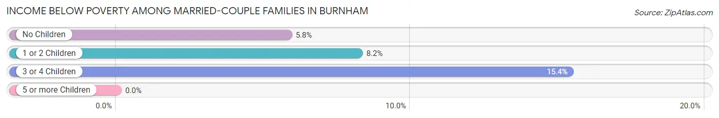 Income Below Poverty Among Married-Couple Families in Burnham