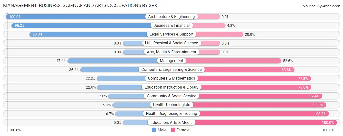 Management, Business, Science and Arts Occupations by Sex in Burnham