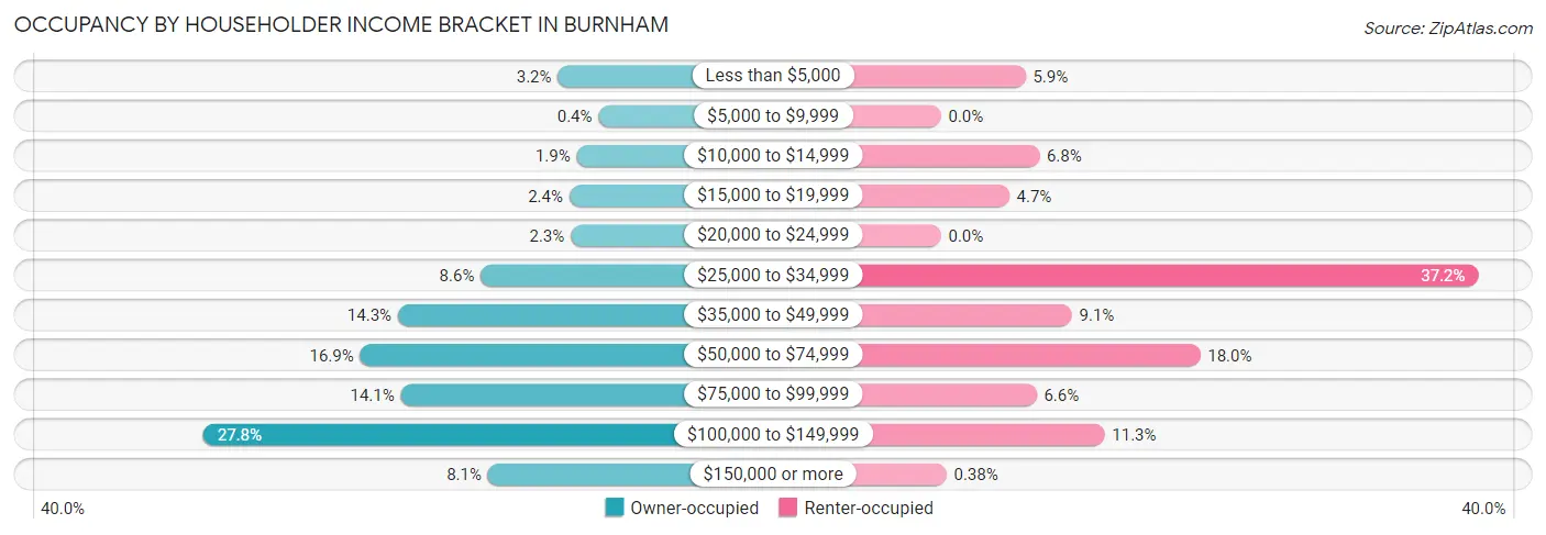 Occupancy by Householder Income Bracket in Burnham