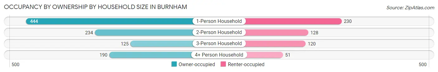 Occupancy by Ownership by Household Size in Burnham