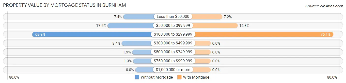 Property Value by Mortgage Status in Burnham