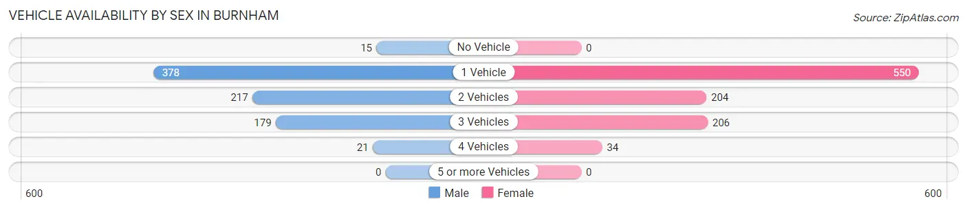 Vehicle Availability by Sex in Burnham