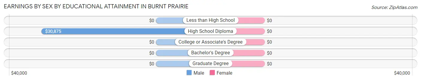 Earnings by Sex by Educational Attainment in Burnt Prairie