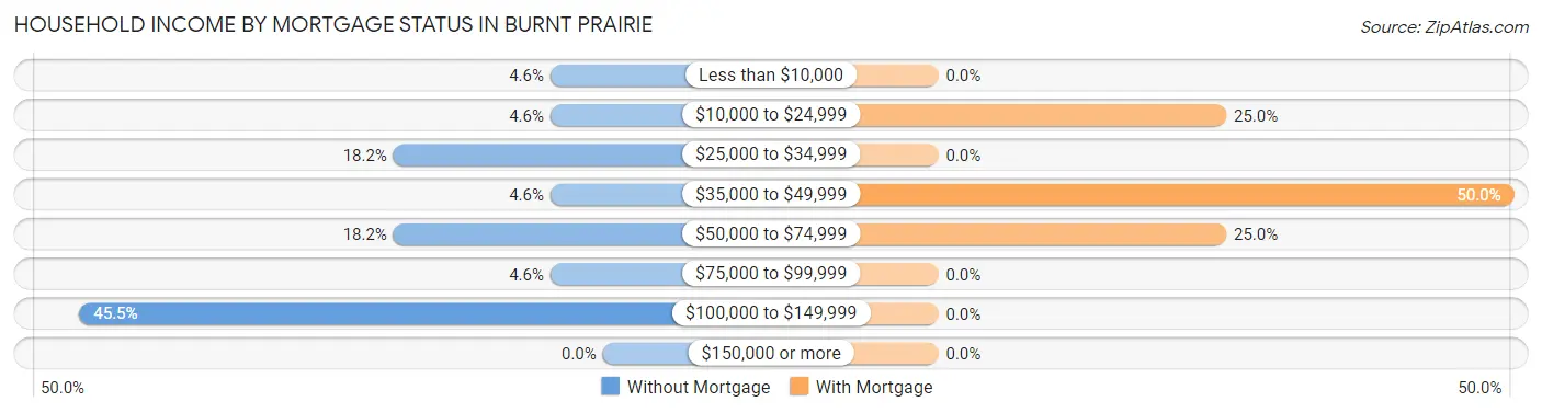 Household Income by Mortgage Status in Burnt Prairie