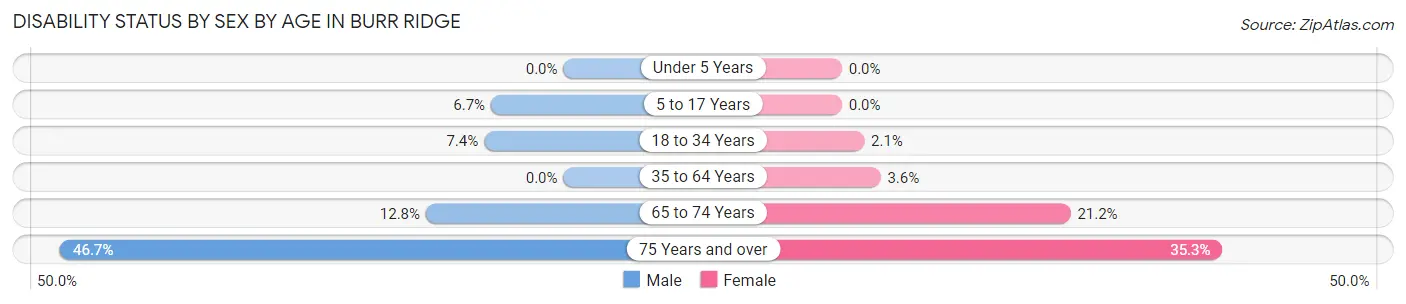Disability Status by Sex by Age in Burr Ridge