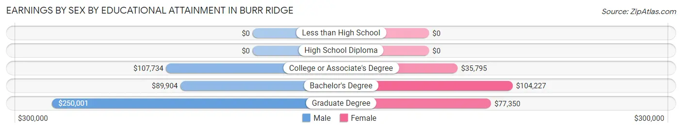 Earnings by Sex by Educational Attainment in Burr Ridge