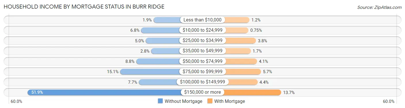 Household Income by Mortgage Status in Burr Ridge
