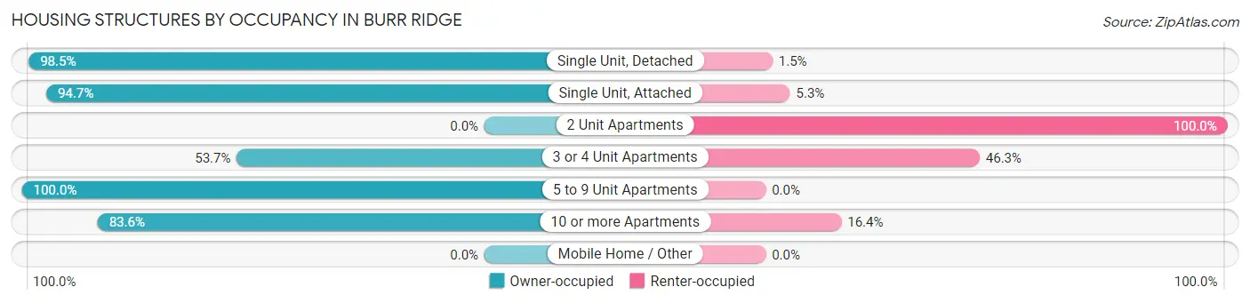 Housing Structures by Occupancy in Burr Ridge
