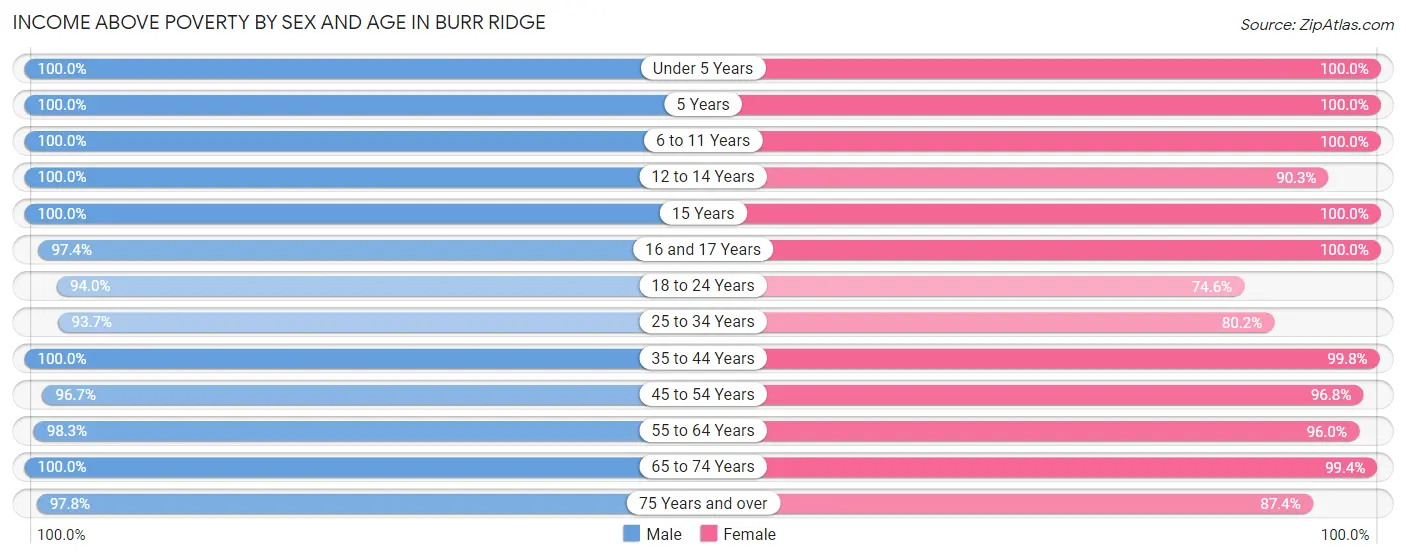 Income Above Poverty by Sex and Age in Burr Ridge