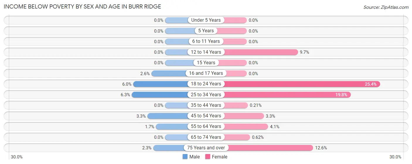 Income Below Poverty by Sex and Age in Burr Ridge