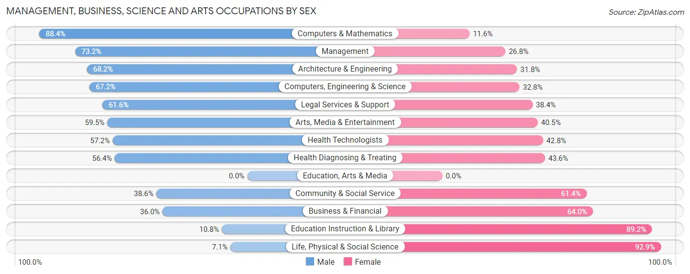 Management, Business, Science and Arts Occupations by Sex in Burr Ridge