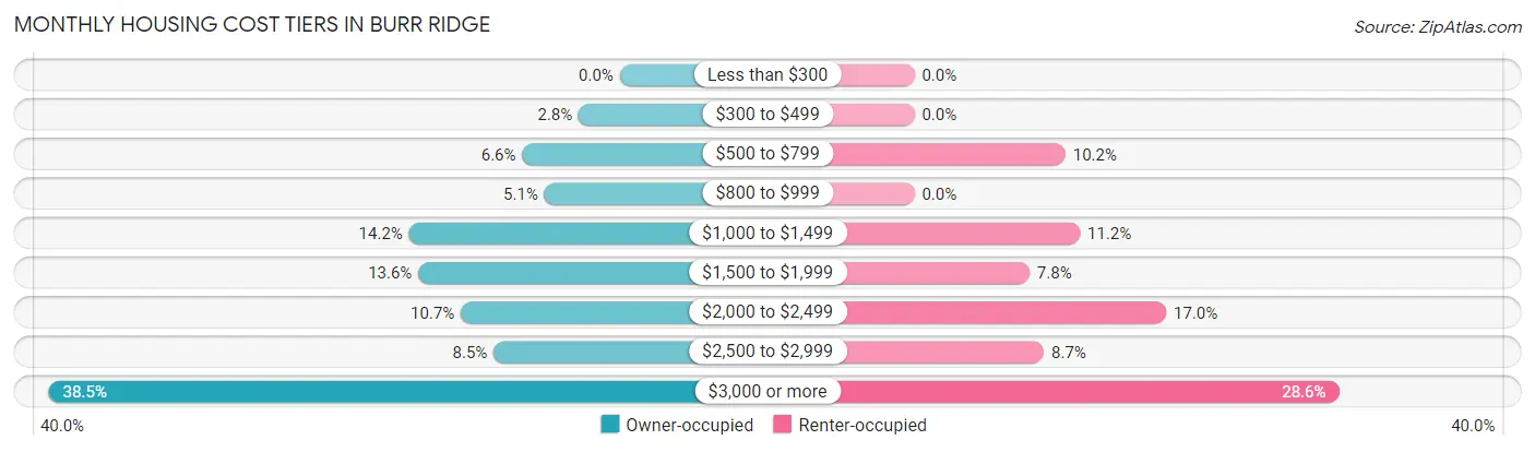 Monthly Housing Cost Tiers in Burr Ridge