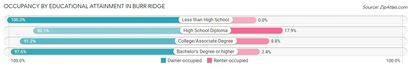 Occupancy by Educational Attainment in Burr Ridge