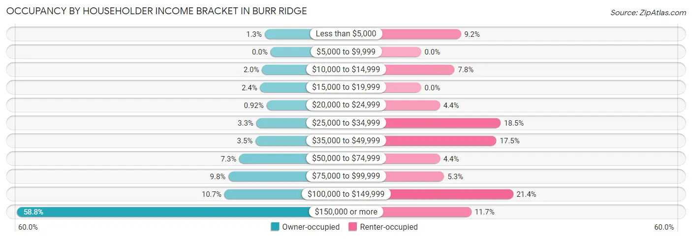 Occupancy by Householder Income Bracket in Burr Ridge