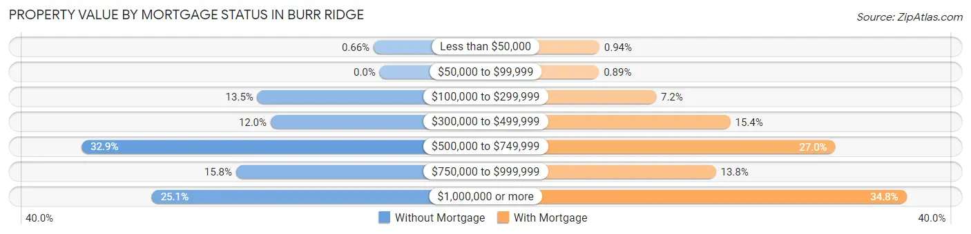 Property Value by Mortgage Status in Burr Ridge