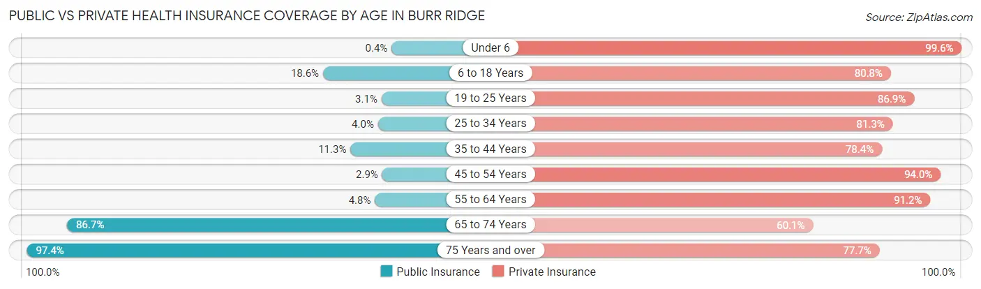Public vs Private Health Insurance Coverage by Age in Burr Ridge
