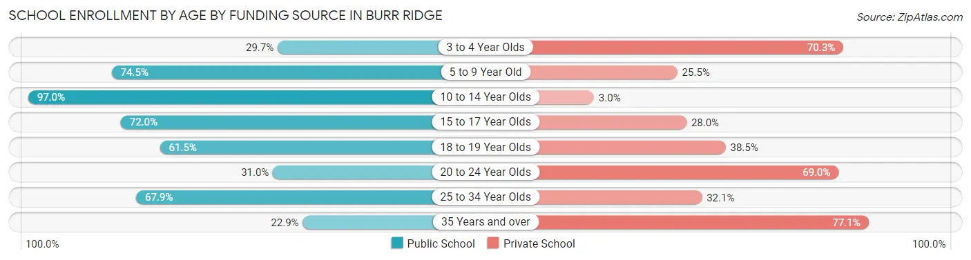 School Enrollment by Age by Funding Source in Burr Ridge