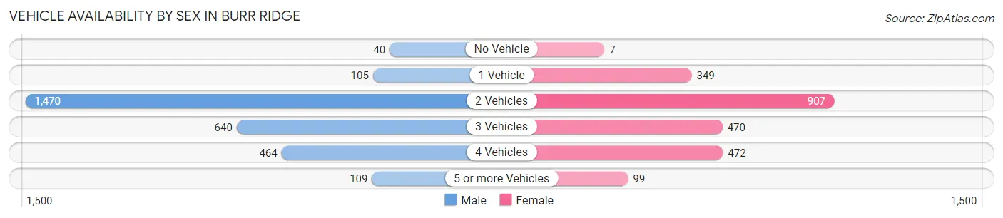 Vehicle Availability by Sex in Burr Ridge