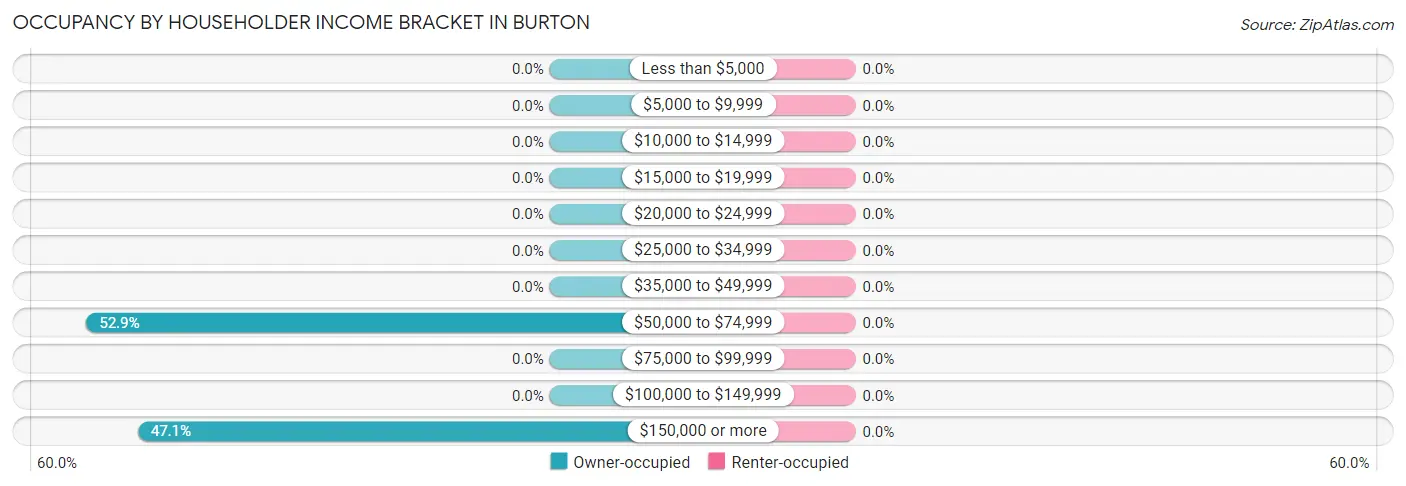 Occupancy by Householder Income Bracket in Burton
